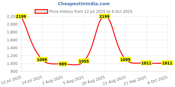 myntra.com FUAARK Men Running Sports Shorts with Antimicrobial Technology fuaark Price History Graph from 12 Jul 2025 to 4 Oct 2025
