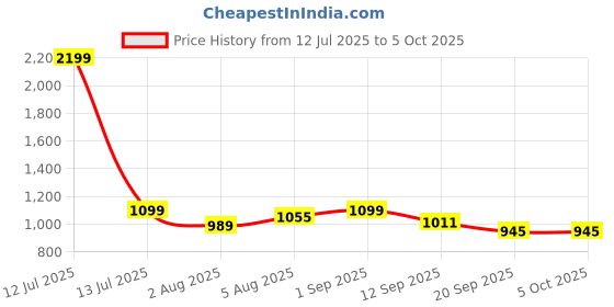 myntra.com FUAARK Men Running Sports Shorts with Antimicrobial Technology fuaark Price History Graph from 12 Jul 2025 to 4 Oct 2025
