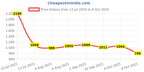 myntra.com FUAARK Men Running Sports Shorts with Antimicrobial Technology fuaark Price History Graph from 13 Jul 2025 to 8 Oct 2025