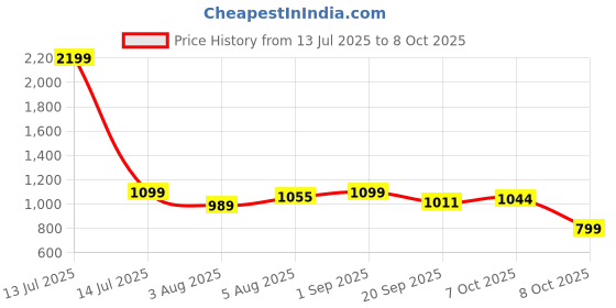 myntra.com FUAARK Men Running Sports Shorts with Antimicrobial Technology fuaark Price History Graph from 13 Jul 2025 to 8 Oct 2025