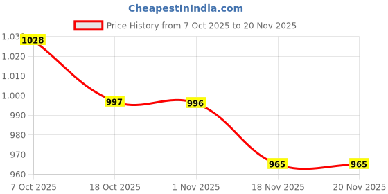 myntra.com FUAARK Men Slim Fit Compression Inner with Printed Gym Shorts fuaark Price History Graph from 7 Oct 2025 to 20 Nov 2025
