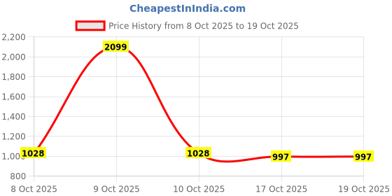 myntra.com FUAARK Men Slim Fit Compression Inner with Printed Gym Shorts fuaark Price History Graph from 8 Oct 2025 to 18 Oct 2025