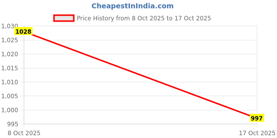 myntra.com FUAARK Men Slim Fit Compression Inner with Printed Gym Shorts fuaark Price History Graph from 8 Oct 2025 to 17 Oct 2025