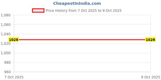myntra.com FUAARK Men Slim Fit Compression Inner with Printed Gym Shorts fuaark Price History Graph from 7 Oct 2025 to 9 Oct 2025
