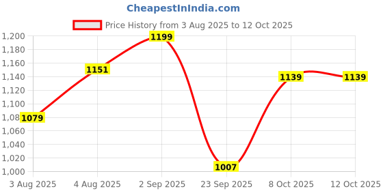 myntra.com FUAARK Men Snap Colourblock Slim Fit Sorona Soft Lightweight Gym & Workout Shorts fuaark Price History Graph from 3 Aug 2025 to 12 Oct 2025