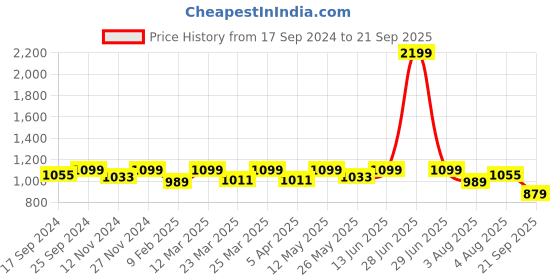 myntra.com FUAARK Men Solid Round Neck Cotton Oversized T-shirt fuaark Price History Graph from 17 Sep 2024 to 21 Sep 2025