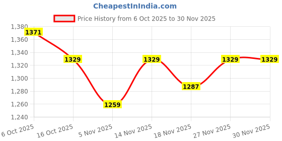 myntra.com FUAARK Men Solid Round Neck Full Sleeves Oversized Fit Sweatshirt fuaark Price History Graph from 6 Oct 2025 to 30 Nov 2025