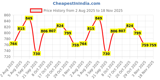 myntra.com FUAARK Men Solid Round Neck Slim Fit T-shirt fuaark Price History Graph from 2 Aug 2025 to 18 Nov 2025
