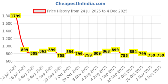 myntra.com FUAARK Men Solid Round Neck Slim Fit T-shirt fuaark Price History Graph from 24 Jul 2025 to 4 Dec 2025