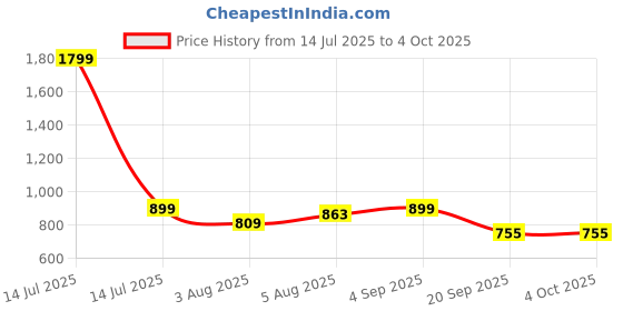 myntra.com FUAARK Men Solid Round Neck Slim Fit T-shirt fuaark Price History Graph from 14 Jul 2025 to 4 Oct 2025