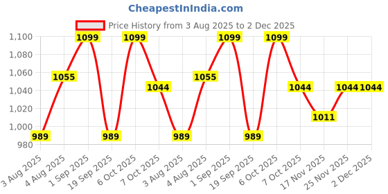 myntra.com FUAARK Men Sports Shorts Fuaark Edge Regular Fit Polyester Lightweight Gym & Workout Short fuaark Price History Graph from 3 Aug 2025 to 2 Dec 2025