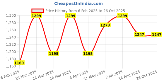 myntra.com FUAARK Men Stretchex Applique Compression T-shirt fuaark Price History Graph from 6 Feb 2025 to 26 Oct 2025