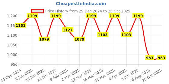myntra.com FUAARK Men Stretchex Applique Compression T-shirt fuaark Price History Graph from 29 Dec 2024 to 25 Oct 2025