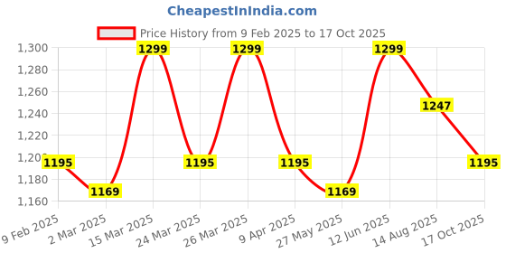 myntra.com FUAARK Men Stretchex Cut Outs Compression T-shirt fuaark Price History Graph from 9 Feb 2025 to 17 Oct 2025