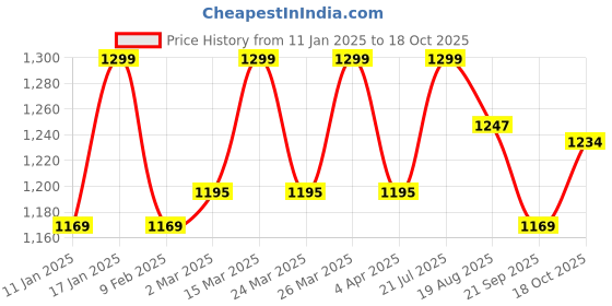 myntra.com FUAARK Men Stretchex Cut Outs Compression T-shirt fuaark Price History Graph from 11 Jan 2025 to 18 Oct 2025