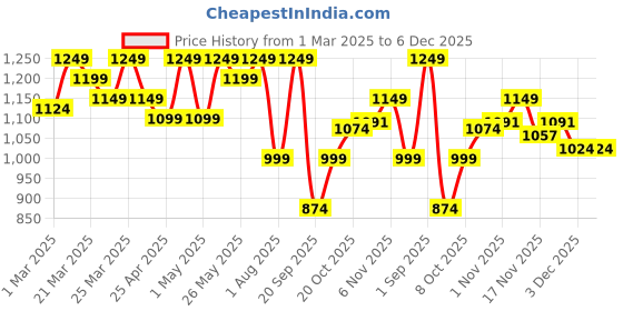 myntra.com FUAARK Men Stretchex High Neck Solid Compression T-shirt fuaark Price History Graph from 1 Mar 2025 to 5 Dec 2025