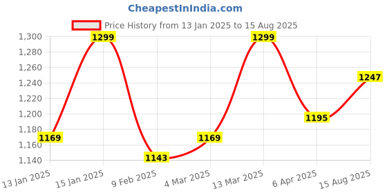 myntra.com FUAARK Men Stretchex Pockets Compression T-shirt fuaark Price History Graph from 13 Jan 2025 to 15 Aug 2025
