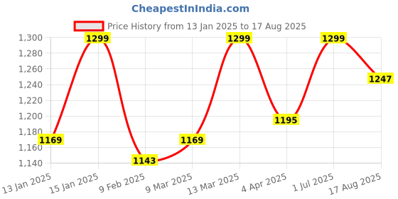 myntra.com FUAARK Men Stretchex Pockets Compression T-shirt fuaark Price History Graph from 13 Jan 2025 to 17 Aug 2025