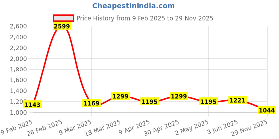 myntra.com FUAARK Men Stretchex Pockets Compression T-shirt fuaark Price History Graph from 9 Feb 2025 to 29 Nov 2025