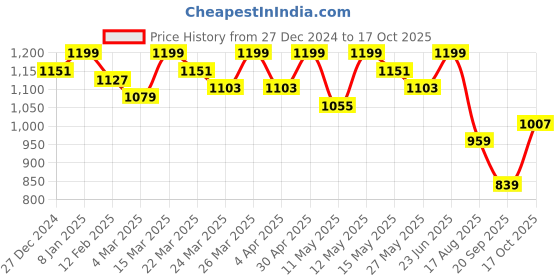 myntra.com FUAARK Men Stretchex Pockets Compression T-shirt fuaark Price History Graph from 27 Dec 2024 to 17 Oct 2025