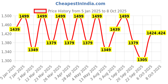 myntra.com FUAARK Men Sweatshirt fuaark Price History Graph from 5 Jan 2025 to 6 Oct 2025