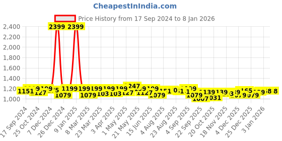 myntra.com FUAARK Men Training or Gym Sports Shorts fuaark Price History Graph from 17 Sep 2024 to 6 Jan 2026