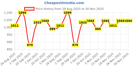 myntra.com FUAARK Men Training or Gym Sports Shorts with Antimicrobial Technology fuaark Price History Graph from 29 Aug 2025 to 29 Nov 2025