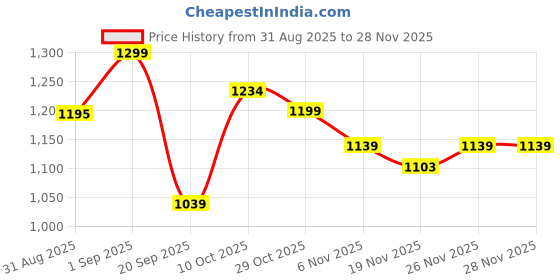 myntra.com FUAARK Men Training or Gym Sports Shorts with Antimicrobial Technology fuaark Price History Graph from 31 Aug 2025 to 28 Nov 2025