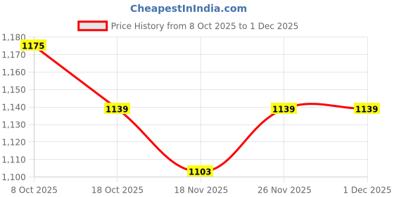 myntra.com FUAARK Men Training or Gym Sports Shorts with Antimicrobial Technology fuaark Price History Graph from 8 Oct 2025 to 30 Nov 2025