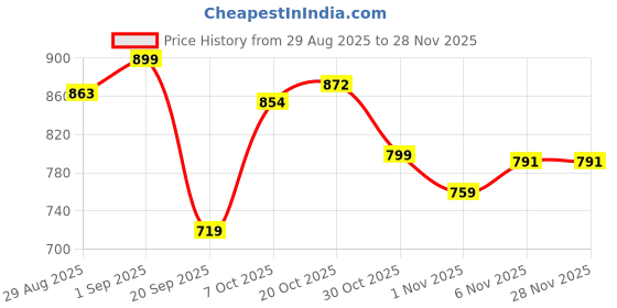 myntra.com FUAARK Men Training or Gym Sports Shorts with Zip Pockets & Drawstrings fuaark Price History Graph from 29 Aug 2025 to 28 Nov 2025