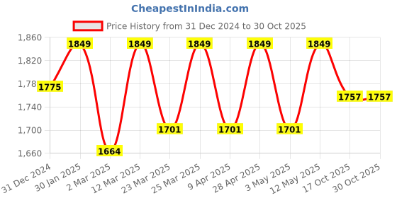 myntra.com FUAARK Men Training or Gym Sporty Jacket fuaark Price History Graph from 31 Dec 2024 to 29 Oct 2025