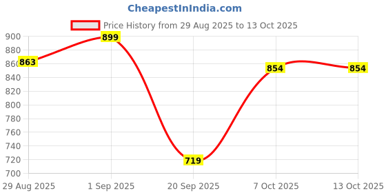 myntra.com FUAARK Men Typography Printed Regular Fit Low-Rise Training or Gym Sports Shorts fuaark Price History Graph from 29 Aug 2025 to 13 Oct 2025