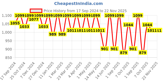myntra.com FUAARK Men Typography Printed Round Neck Cotton Oversized T-shirt fuaark Price History Graph from 17 Sep 2024 to 22 Nov 2025