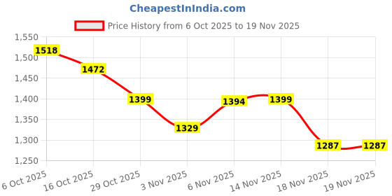 myntra.com FUAARK Men Typography Printed Straight Oversized Cotton Track Pants fuaark Price History Graph from 6 Oct 2025 to 19 Nov 2025