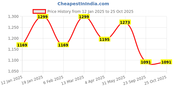myntra.com FUAARK Men Typography Stretchex Pockets Compression T-shirt fuaark Price History Graph from 12 Jan 2025 to 25 Oct 2025