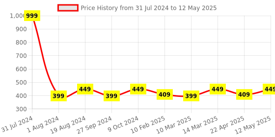 myntra.com FUAARK Men Ultra Soft Modal Basic Briefs FUSMBr-Mn-S fuaark Price History Graph from 31 Jul 2024 to 12 May 2025