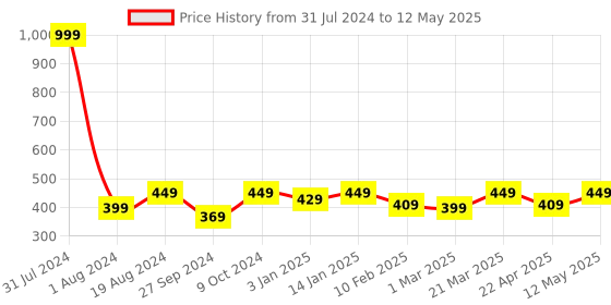 myntra.com FUAARK Men Ultra Soft Modal Basic Briefs FUSMBr-Olive-S fuaark Price History Graph from 31 Jul 2024 to 12 May 2025