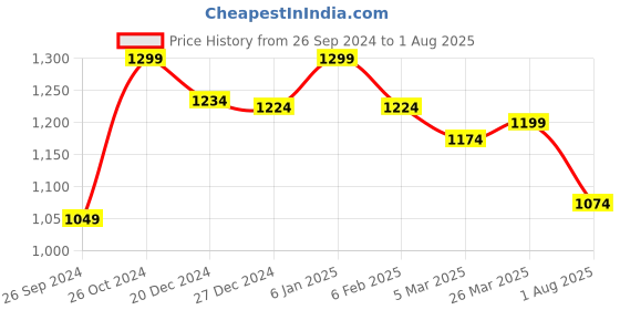 myntra.com FUAARK Men White Henley Neck Compression T-shirt fuaark Price History Graph from 26 Sep 2024 to 1 Aug 2025