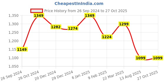 myntra.com FUAARK Men White Henley Neck Compression T-shirt fuaark Price History Graph from 26 Sep 2024 to 27 Oct 2025