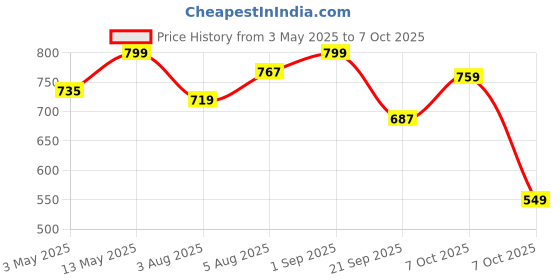 myntra.com FUAARK Men's Deadlift Stringer Pure Cotton Gym & Workout Stringer Vest Deadlift Stringer T fuaark Price History Graph from 3 May 2025 to 7 Oct 2025