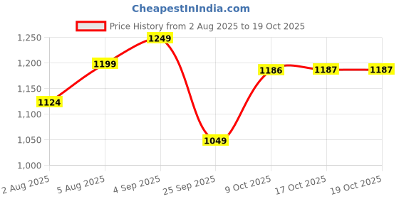 myntra.com FUAARK Mens Gym & Workout Regular Fit Soft Nova Mid-Rise Shorts fuaark Price History Graph from 2 Aug 2025 to 17 Oct 2025