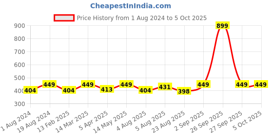 myntra.com FUAARK Mid-Rise Anti Microbial Basic Brief fuaark Price History Graph from 1 Aug 2024 to 4 Oct 2025
