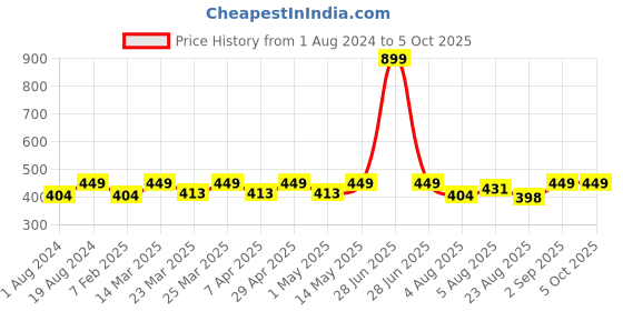 myntra.com FUAARK Mid-Rise Anti Microbial Basic Brief fuaark Price History Graph from 1 Aug 2024 to 4 Oct 2025