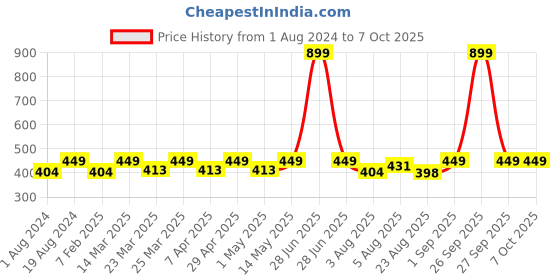 myntra.com FUAARK Mid-Rise Anti Microbial Basic Brief 1FUSMBr-Classic-Maroon-S fuaark Price History Graph from 1 Aug 2024 to 4 Oct 2025