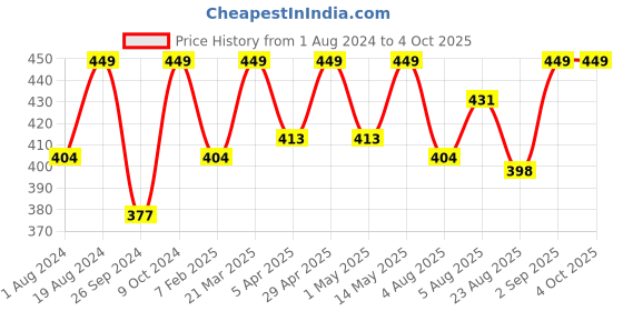 myntra.com FUAARK Mid-Rise Ultra Soft Anti Bacterial Basic Briefs fuaark Price History Graph from 1 Aug 2024 to 4 Oct 2025