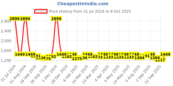 myntra.com FUAARK Moisture Wicking Compression 2.0 T-shirt fuaark Price History Graph from 31 Jul 2024 to 4 Oct 2025