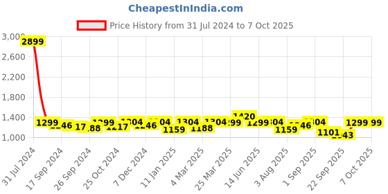 myntra.com FUAARK Moisture Wicking Compression 2.0 T-shirt fuaark Price History Graph from 31 Jul 2024 to 4 Oct 2025