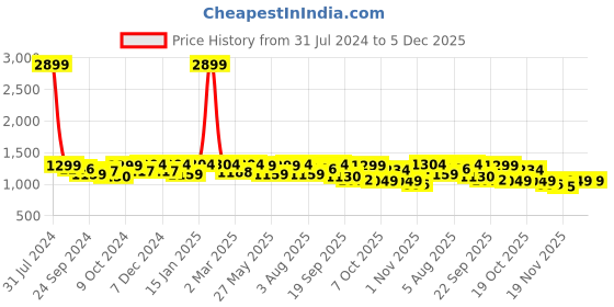 myntra.com FUAARK Moisture Wicking Compression 2.0 T-shirt fuaark Price History Graph from 31 Jul 2024 to 5 Dec 2025