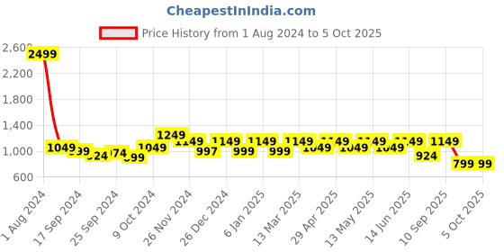 myntra.com FUAARK Moisture Wicking Compression T-shirt fuaark Price History Graph from 1 Aug 2024 to 4 Oct 2025