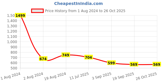 myntra.com FUAARK Moisture Wicking Slim Fit Gym & Sports T-shirt fuaark Price History Graph from 1 Aug 2024 to 26 Oct 2025